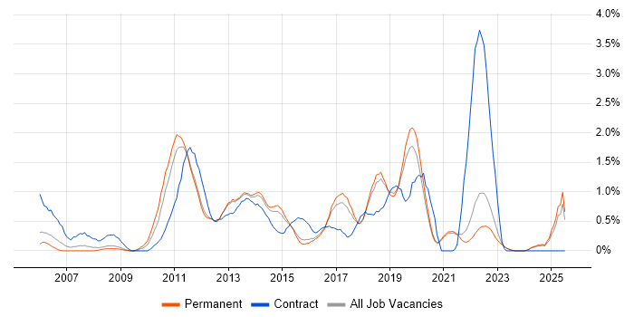 Job vacancy trend for Test Management in East Sussex