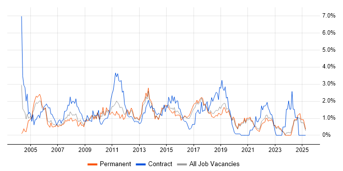 Job vacancy trend for Test Scripting in East Sussex Job vacancy trend for Test Scripting in East Sussex