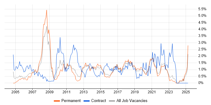 Job vacancy trend for Test Strategy in East Sussex Job vacancy trend for Test Strategy in East Sussex