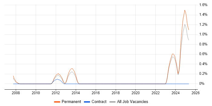 Job vacancy trend for TestComplete in East Sussex Job vacancy trend for TestComplete in East Sussex