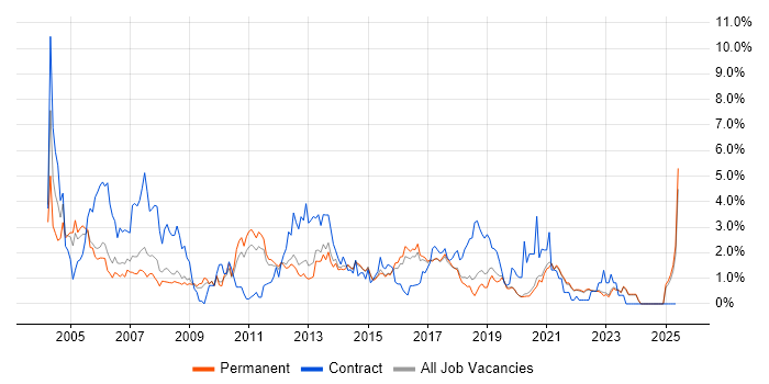 Job vacancy trend for Tester in East Sussex Job vacancy trend for Tester in East Sussex