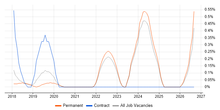 TestFlight job vacancy trend in East Sussex