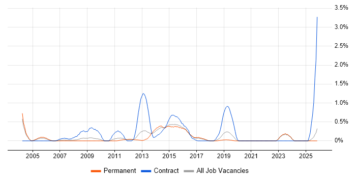 Thin Client job vacancy trend in East Sussex