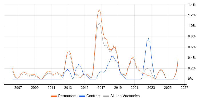 Thought Leadership job vacancy trend in East Sussex