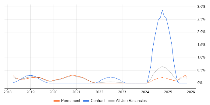 Threat Intelligence job vacancy trend in East Sussex