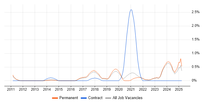 Job vacancy trend for Ticket Management in East Sussex Job vacancy trend for Ticket Management in East Sussex