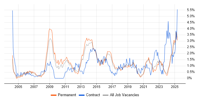 Job vacancy trend for Time Management in East Sussex Job vacancy trend for Time Management in East Sussex