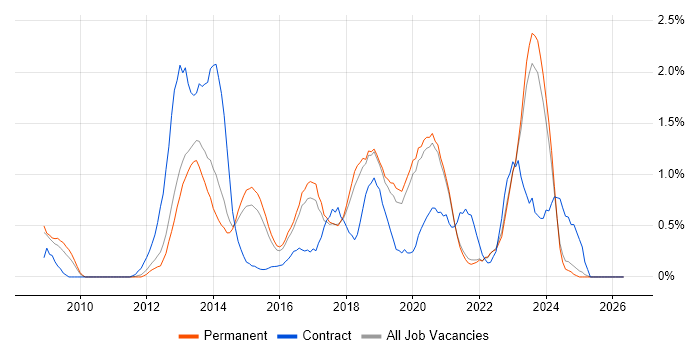 TOGAF job vacancy trend in East Sussex