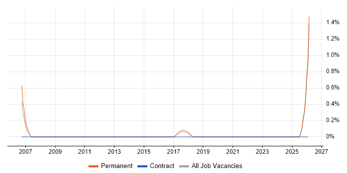 Trainee Administrator job vacancy trend in East Sussex