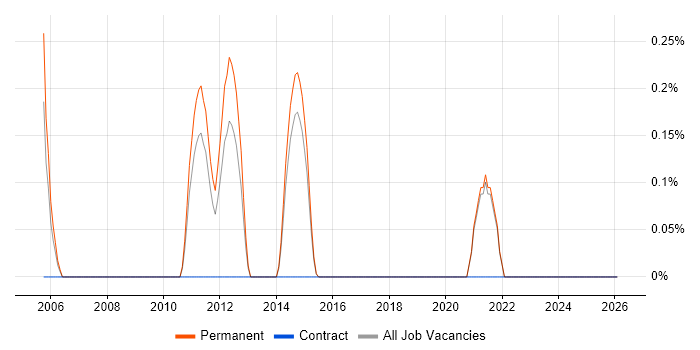 Trainee Analyst job vacancy trend in East Sussex
