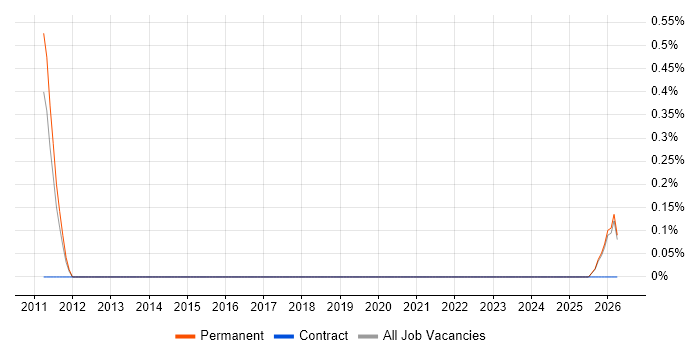 Trainee Data Analyst job vacancy trend in East Sussex