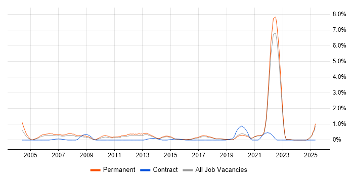 Job vacancy trend for Trainee in East Sussex Job vacancy trend for Trainee in East Sussex