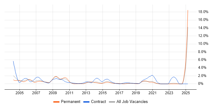 Job vacancy trend for Trainer in East Sussex Job vacancy trend for Trainer in East Sussex