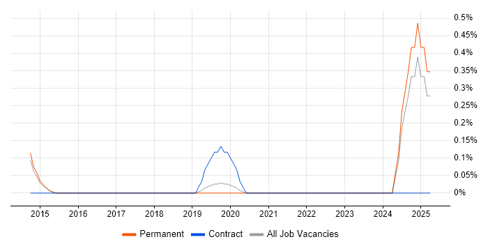 Job vacancy trend for Transformation Director in East Sussex Job vacancy trend for Transformation Director in East Sussex