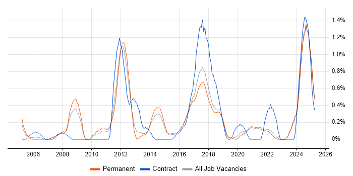 Job vacancy trend for Translating Business Requirements in East Sussex Job vacancy trend for Translating Business Requirements in East Sussex