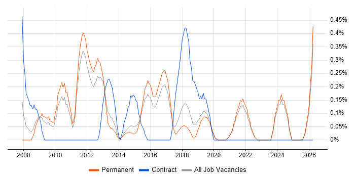 Trend Analysis job vacancy trend in East Sussex
