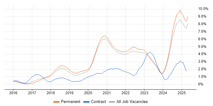 Job vacancy trend for TypeScript in East Sussex Job vacancy trend for TypeScript in East Sussex