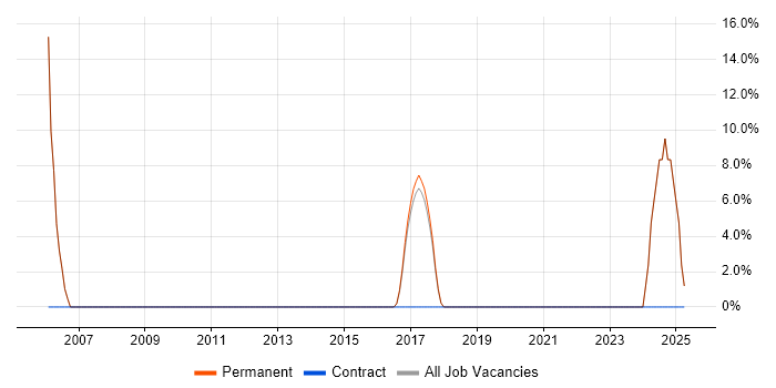 Job vacancy trend for Client/Server in Uckfield