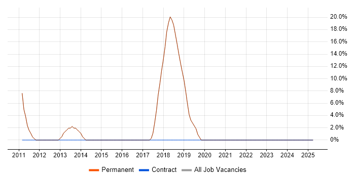 Job vacancy trend for E-Commerce in Uckfield