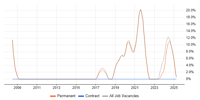 Job vacancy trend for IT Support in Uckfield