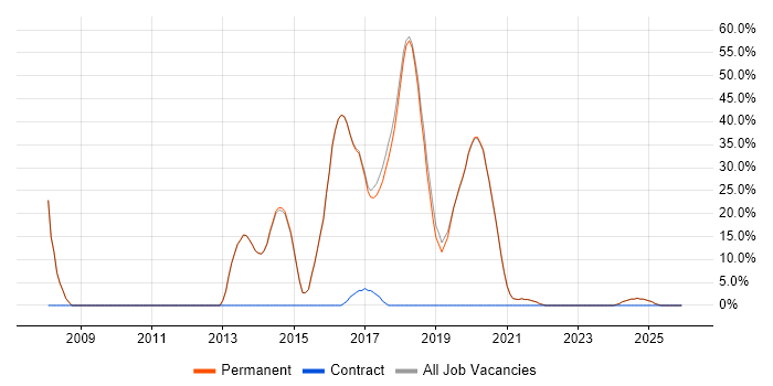JavaScript job vacancy trend in Uckfield