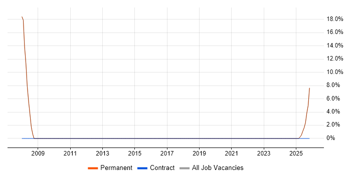 Legal job vacancy trend in Uckfield