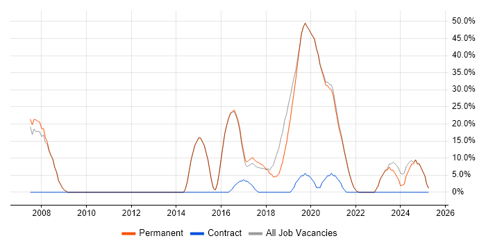 Job vacancy trend for Microsoft in Uckfield