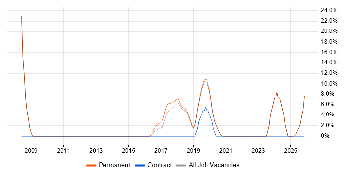 Problem-Solving job vacancy trend in Uckfield