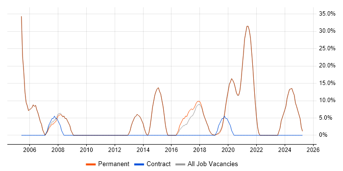 Job vacancy trend for Social Skills in Uckfield