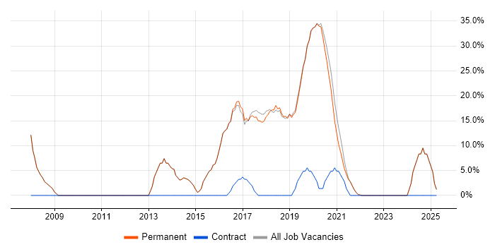 Job vacancy trend for SQL Server in Uckfield