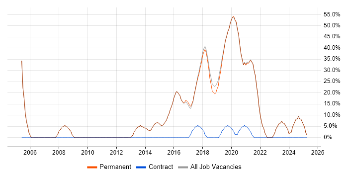 Job vacancy trend for SQL in Uckfield