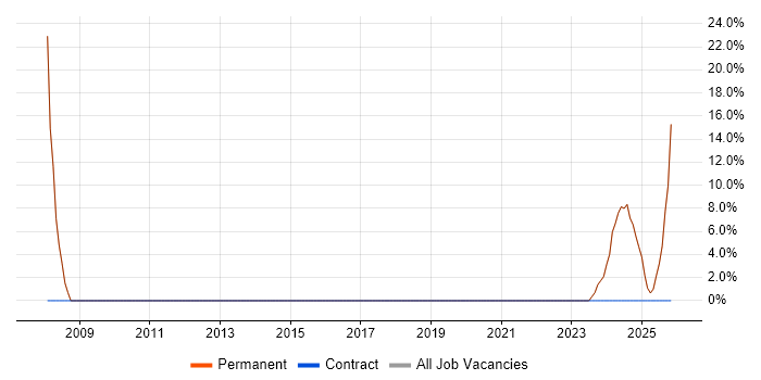Support Technician job vacancy trend in Uckfield