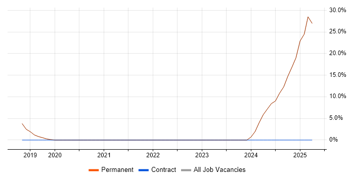 Job vacancy trend for Systems Support in Uckfield