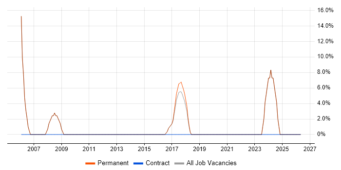 TCP/IP job vacancy trend in Uckfield