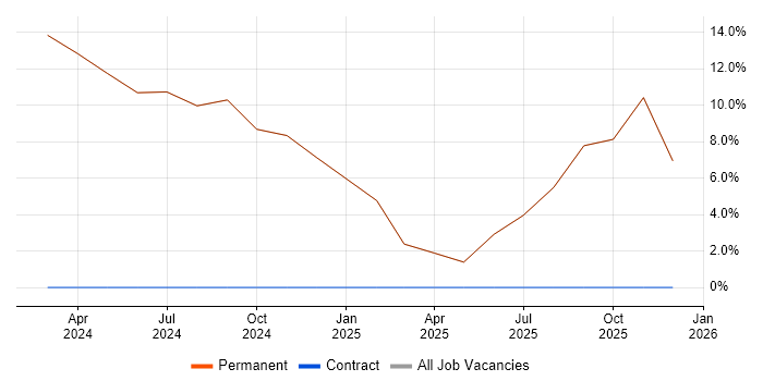 WAN job vacancy trend in Uckfield