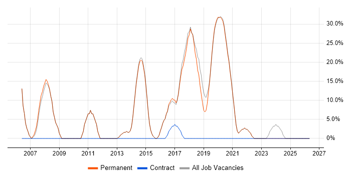 Windows job vacancy trend in Uckfield