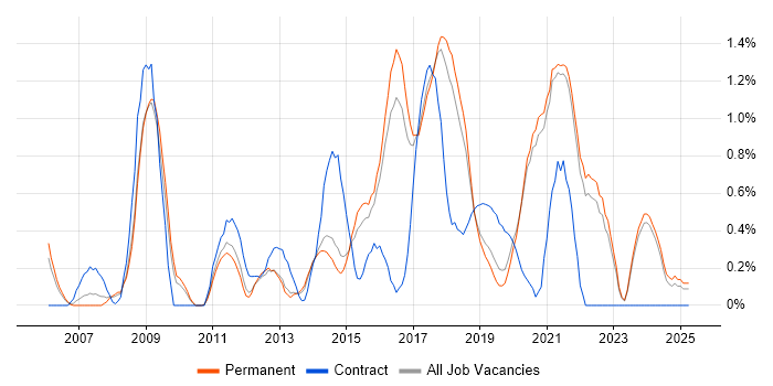 Job vacancy trend for UI Designer in East Sussex Job vacancy trend for UI Designer in East Sussex