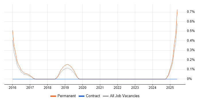 Job vacancy trend for UI Engineer in East Sussex Job vacancy trend for UI Engineer in East Sussex