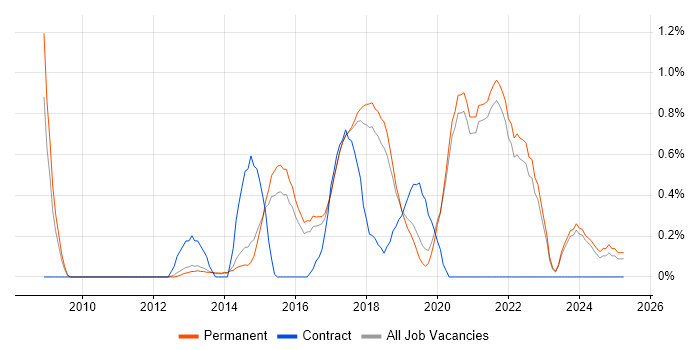 Job vacancy trend for UI/UX Designer in East Sussex Job vacancy trend for UI/UX Designer in East Sussex