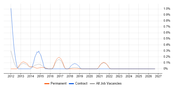 UI/UX Developer job vacancy trend in East Sussex