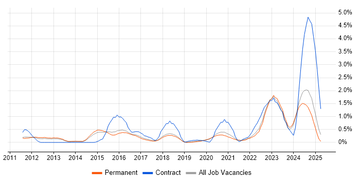 Job vacancy trend for Umbraco in East Sussex Job vacancy trend for Umbraco in East Sussex