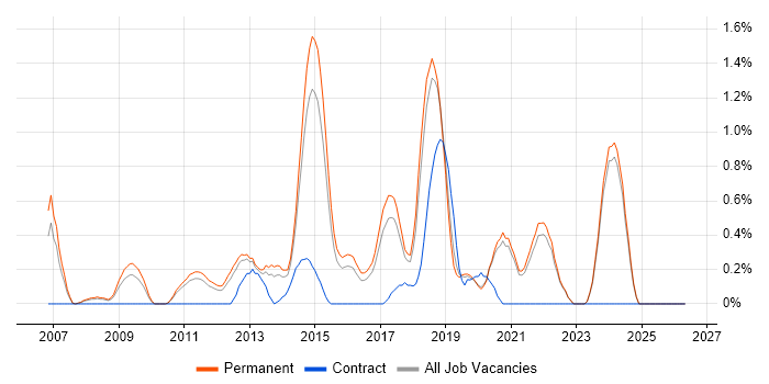 Unified Communications job vacancy trend in East Sussex
