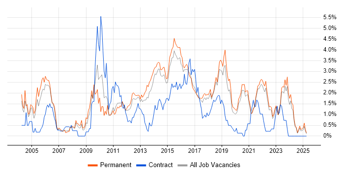Job vacancy trend for Unit Testing in East Sussex Job vacancy trend for Unit Testing in East Sussex