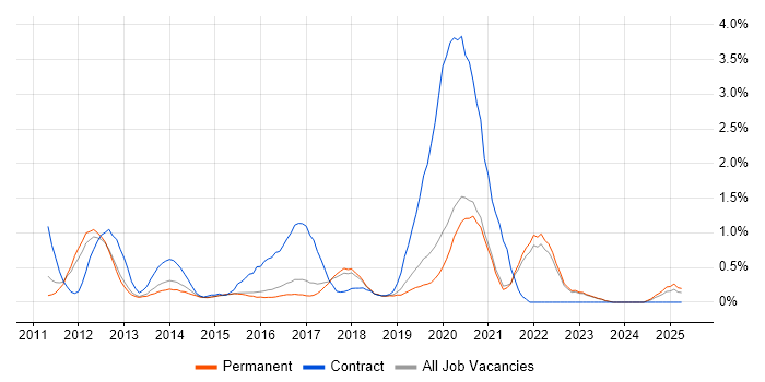 Job vacancy trend for Unity (Game Engine) in East Sussex Job vacancy trend for Unity (Game Engine) in East Sussex