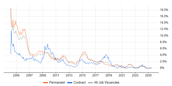 Job vacancy trend for Unix in East Sussex Job vacancy trend for Unix in East Sussex