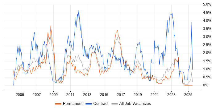 Job vacancy trend for User Acceptance Testing in East Sussex