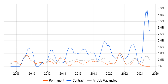 Job vacancy trend for User-Centered Design (UCD) in East Sussex Job vacancy trend for User-Centered Design (UCD) in East Sussex