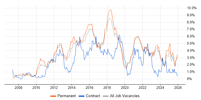 User Experience job vacancy trend in East Sussex