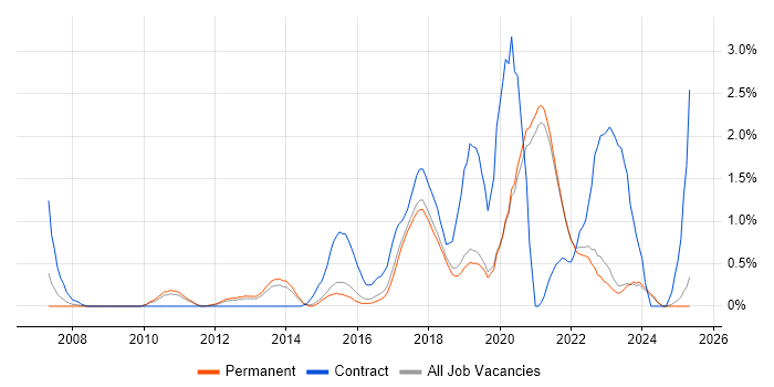 Job vacancy trend for User Research in East Sussex Job vacancy trend for User Research in East Sussex