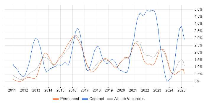 Job vacancy trend for User Stories in East Sussex Job vacancy trend for User Stories in East Sussex